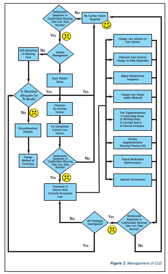 tfos cld report Management and Therapy